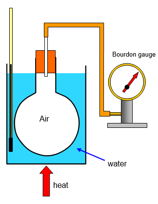 the pressure law experiment